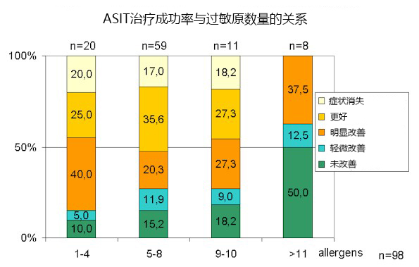 （2006）猫过敏原特异性免疫疗法（ASIT）